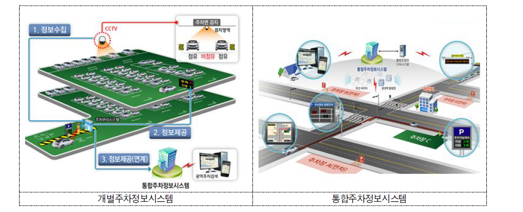 주차정보시스템 개념도