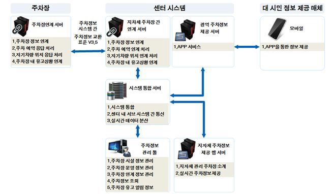 광역정보 제공을 위한 통합주차정보시스템 구성도