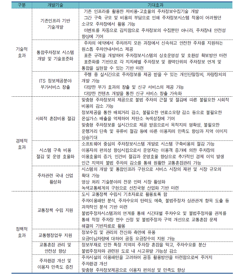 CCTV를 활용한 광역단위 주차정보제공 및 안내시스템 개발에 따른 기대효과