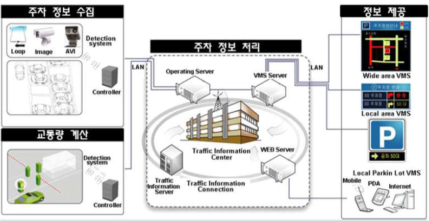 통합 주차정보 시스템 개념도