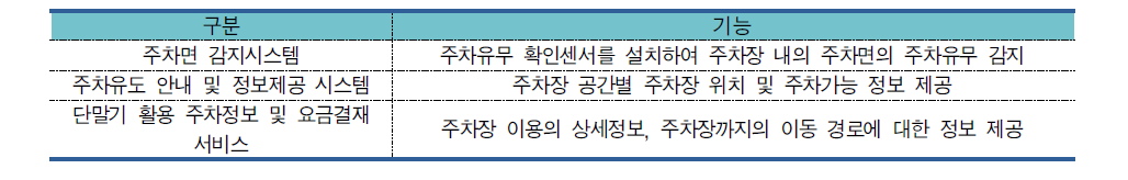 통합 주차정보 시스템 구축 방안