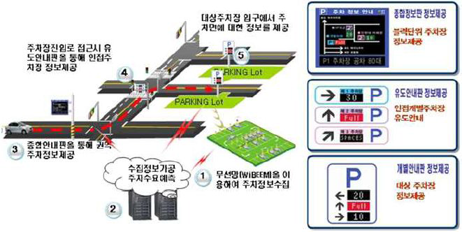 송도 U-City시범사업 사례