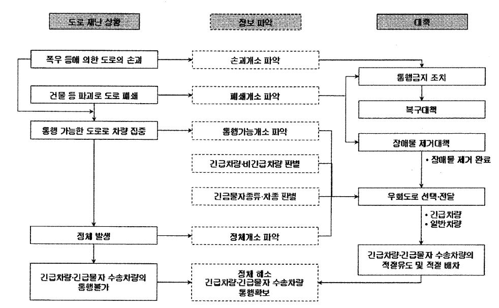 재해시 도로⋅교통문제의 발생과 방재대책