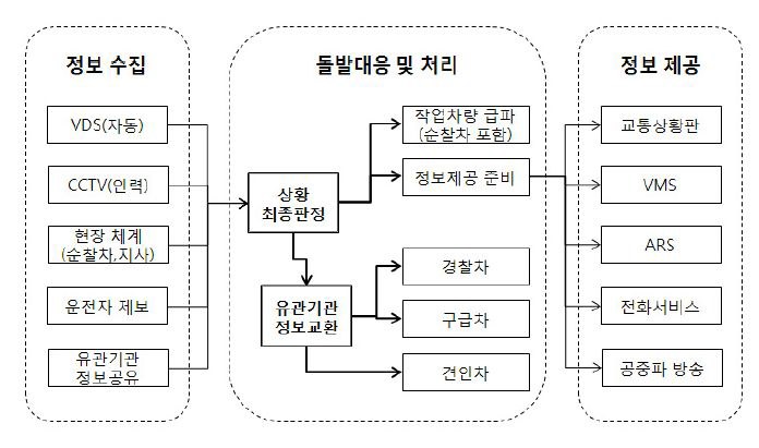 돌발상황 발생시 처리절차