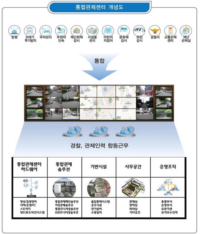 통합관제센터 개념도