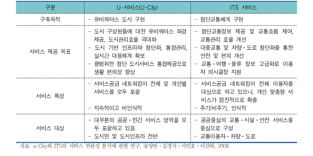 u-서비스와 ITS서비스의 비교