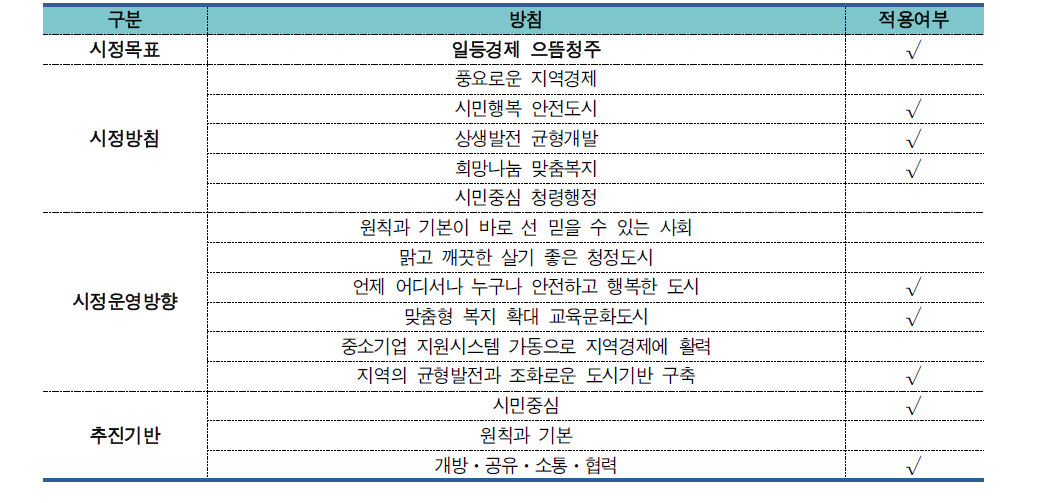 청주시 시정운영 방향 ITS기본계획 비전 설정 반영여부