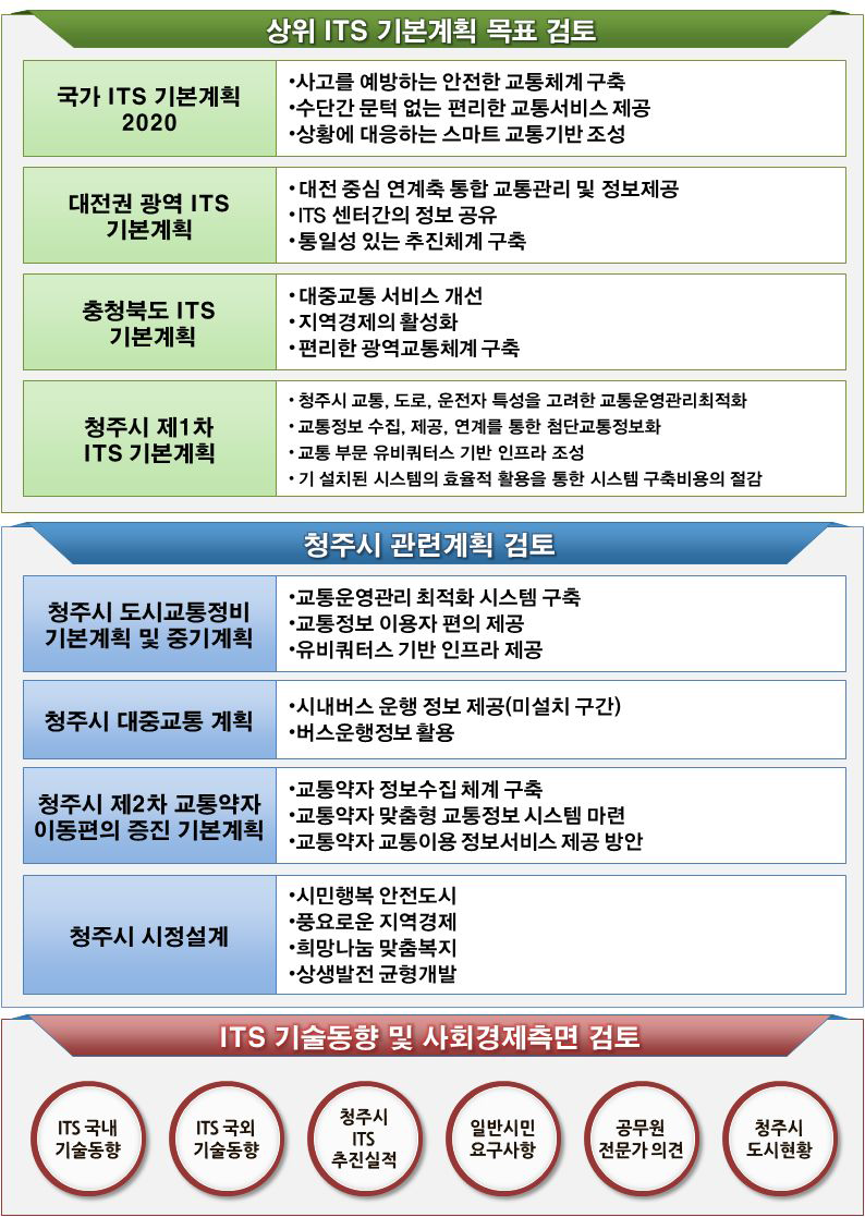 상위계획 및 청주시 관련 계획 검토