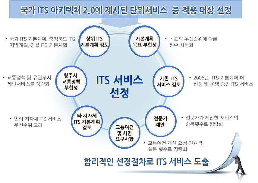 ITS 서비스 선정 절차