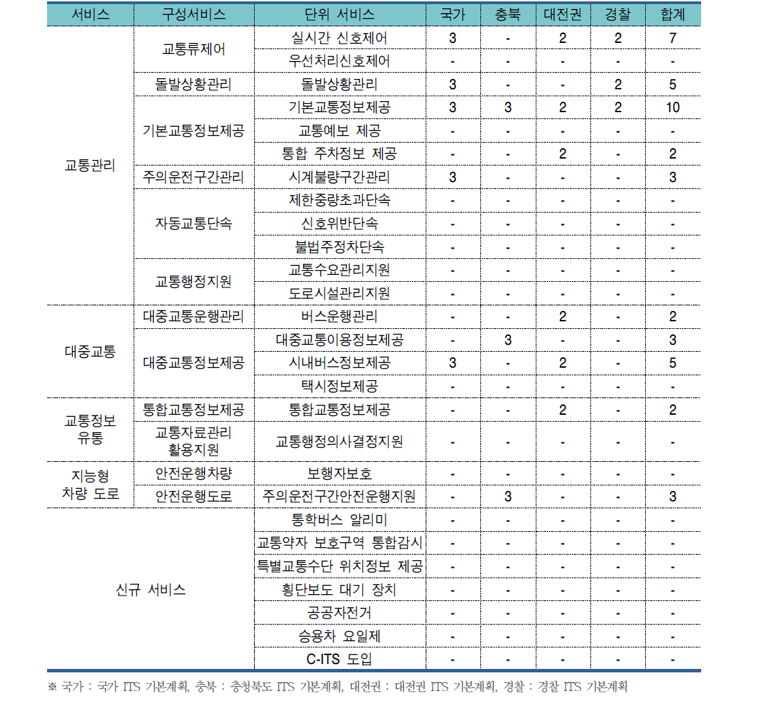 상위 ITS 기본계획과의 부합성