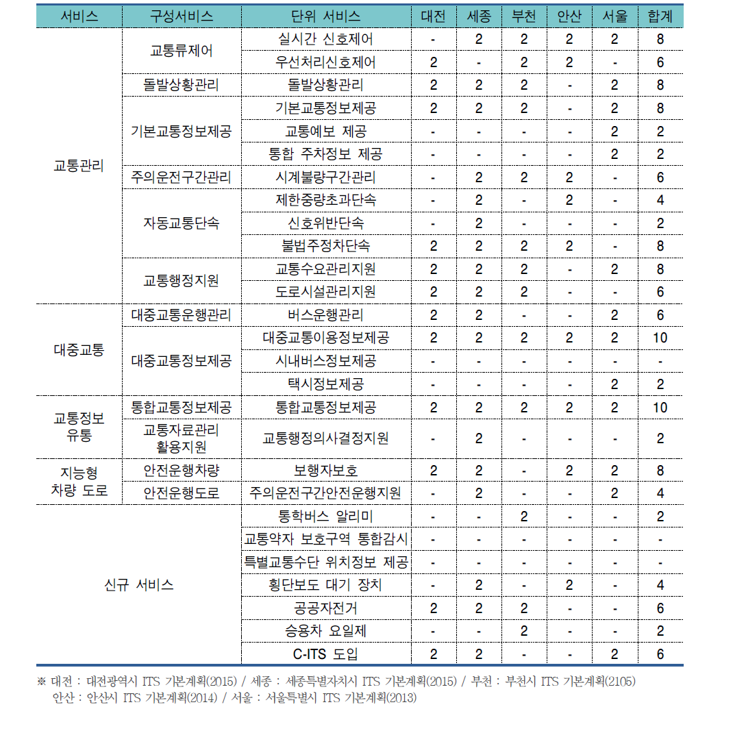 타 지자체 ITS 기본계획과의 부합성