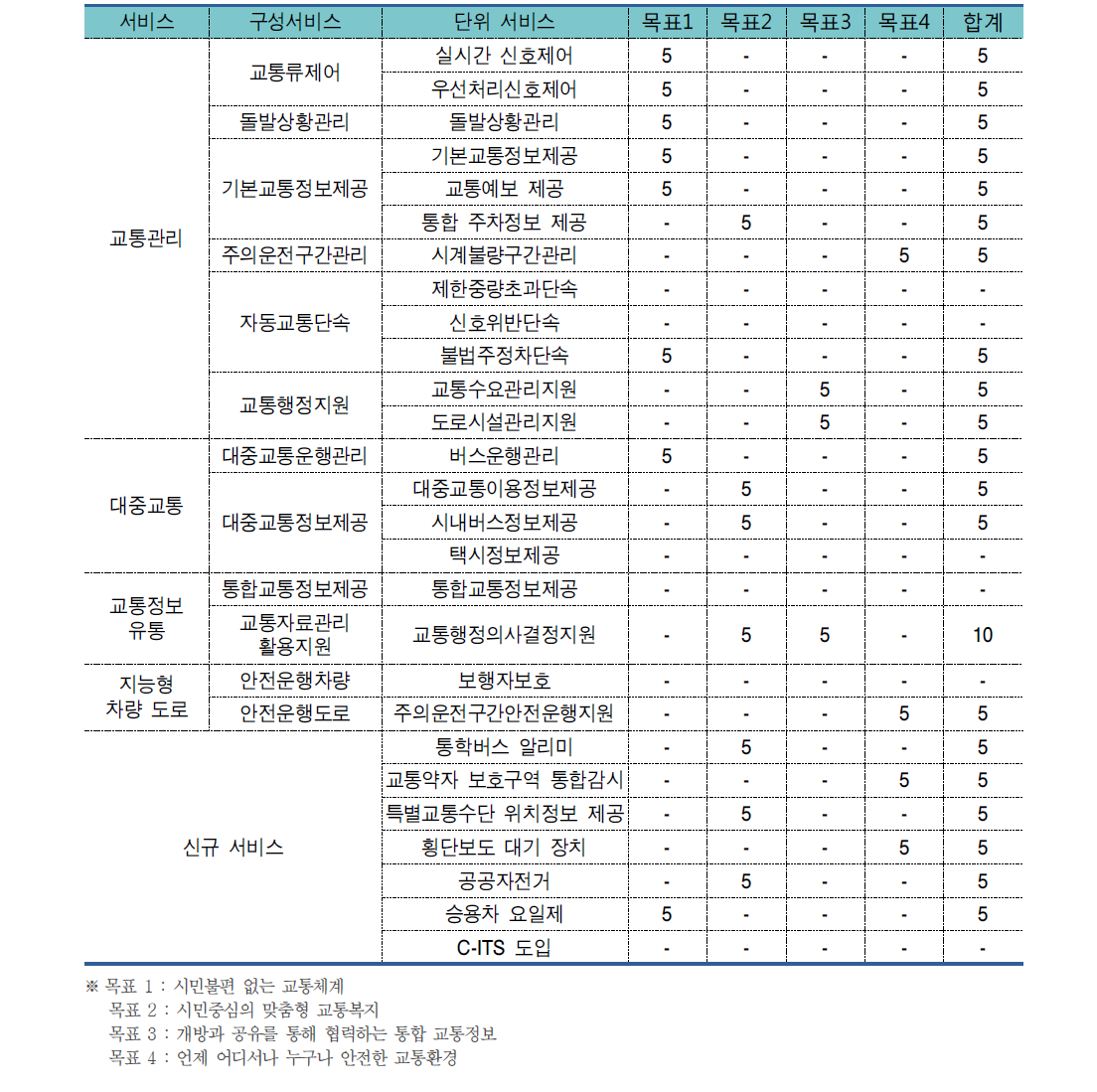 제2차 청주시 ITS 기본계획 목표의 부합성