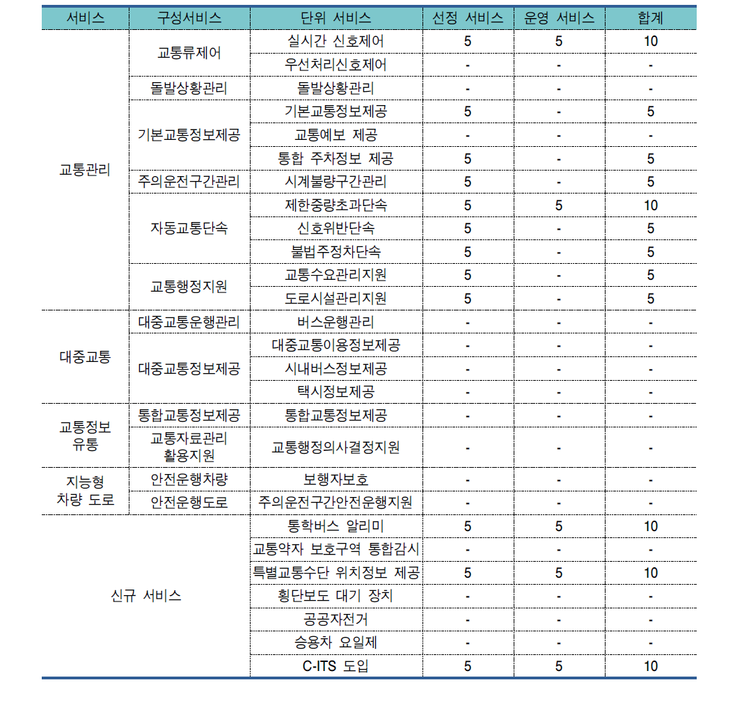 상위 ITS 기본계획과의 부합성