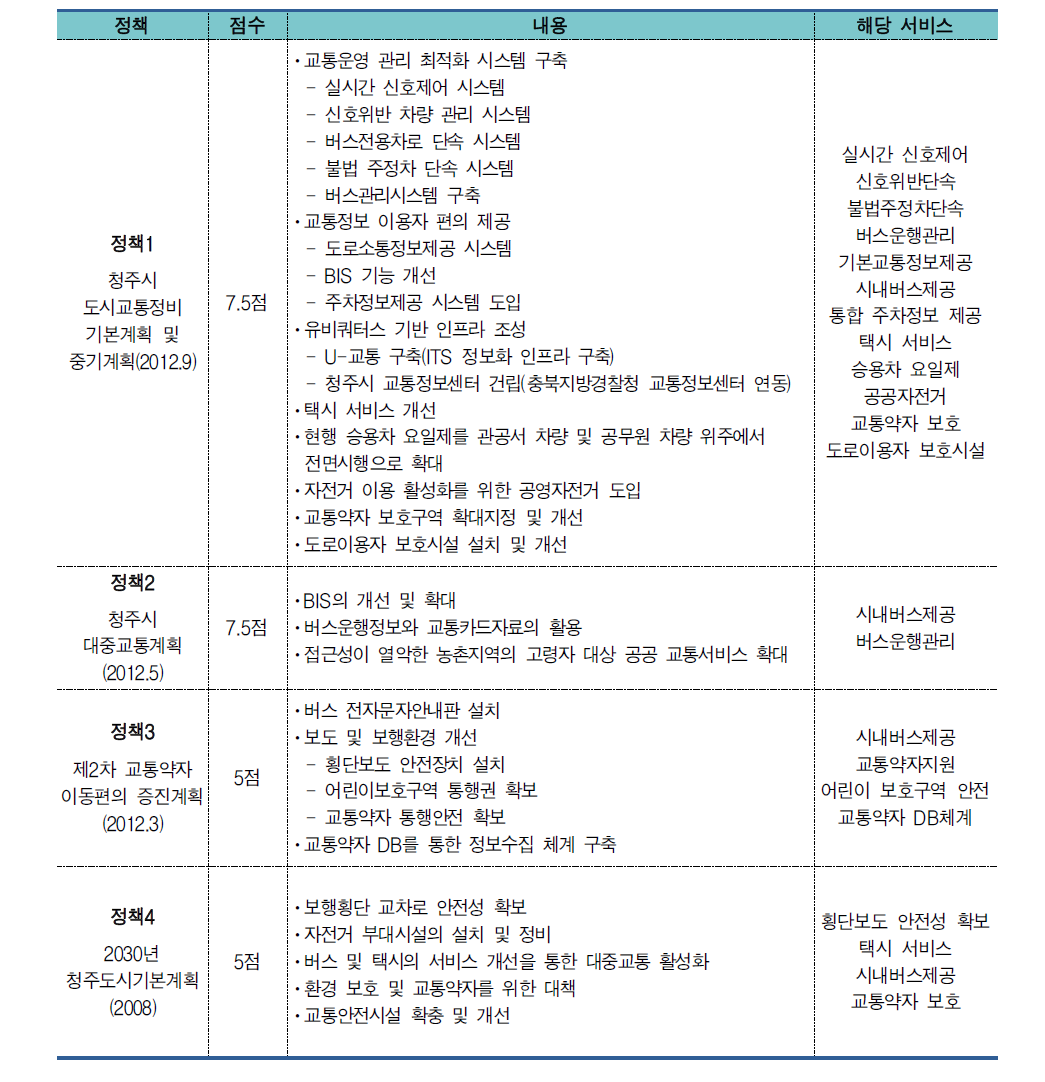 청주시 교통정책 제시 ITS 서비스