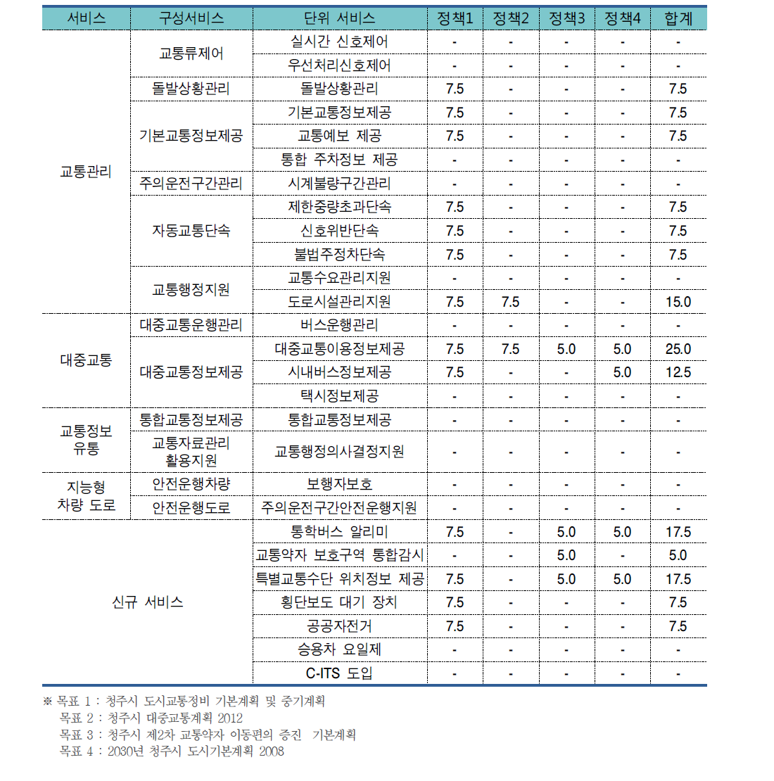 청주시 교통정책 부합성