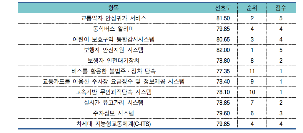 신규 지능형교통시스템(ITS)서비스 일반시민 선호도 분포