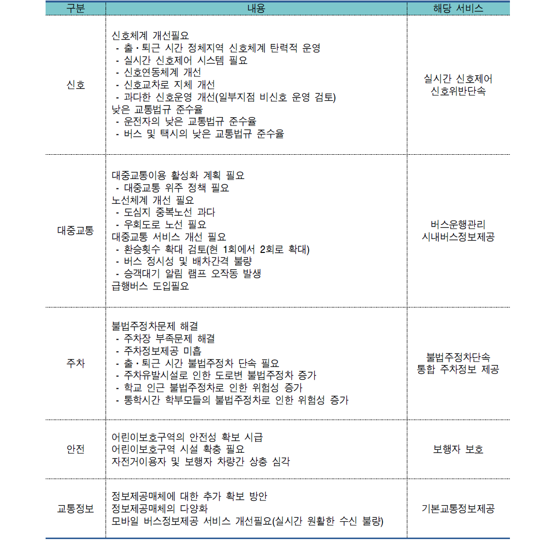 청주시 교통현황 개선 전문가 의견