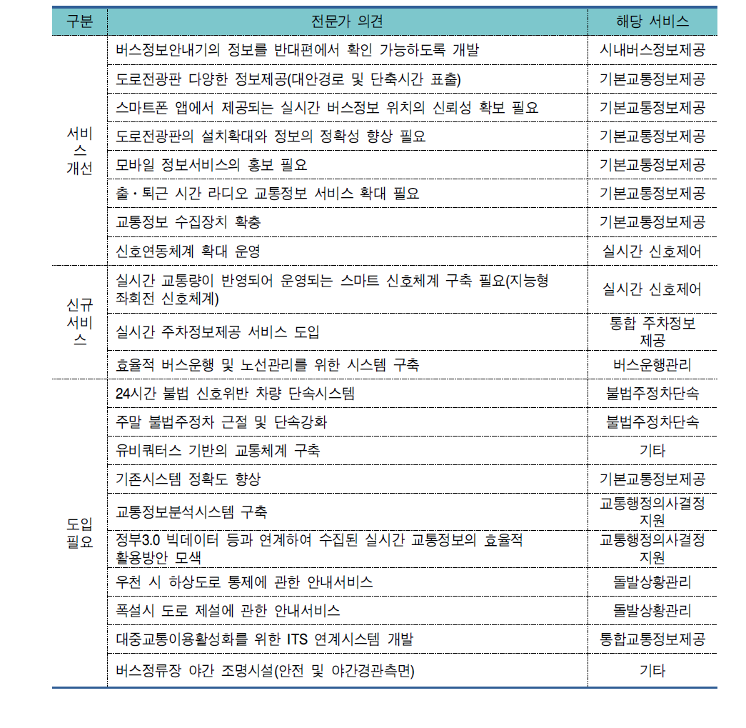 청주시 지능형교통체계(ITS)개선 전문가 의견