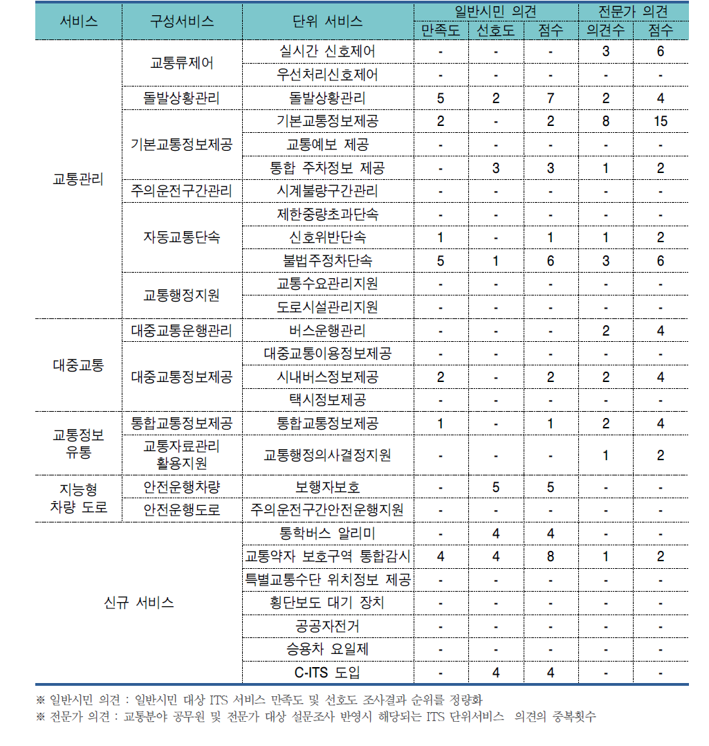 교통정책 부합성 및 설문조사 반영 요구사항 적용 단위서비스