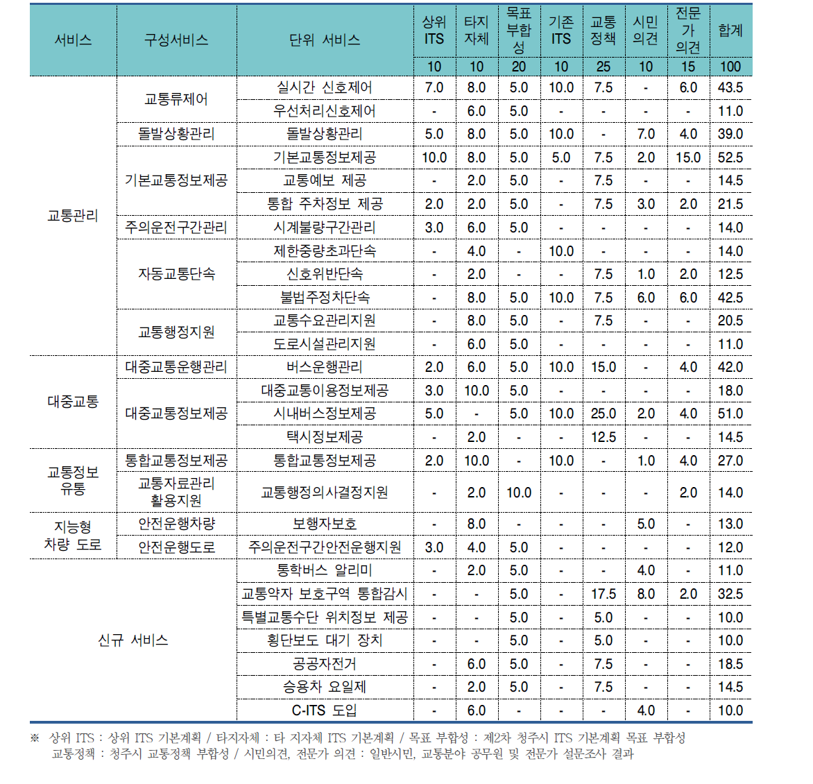 항목별 정량화 결과