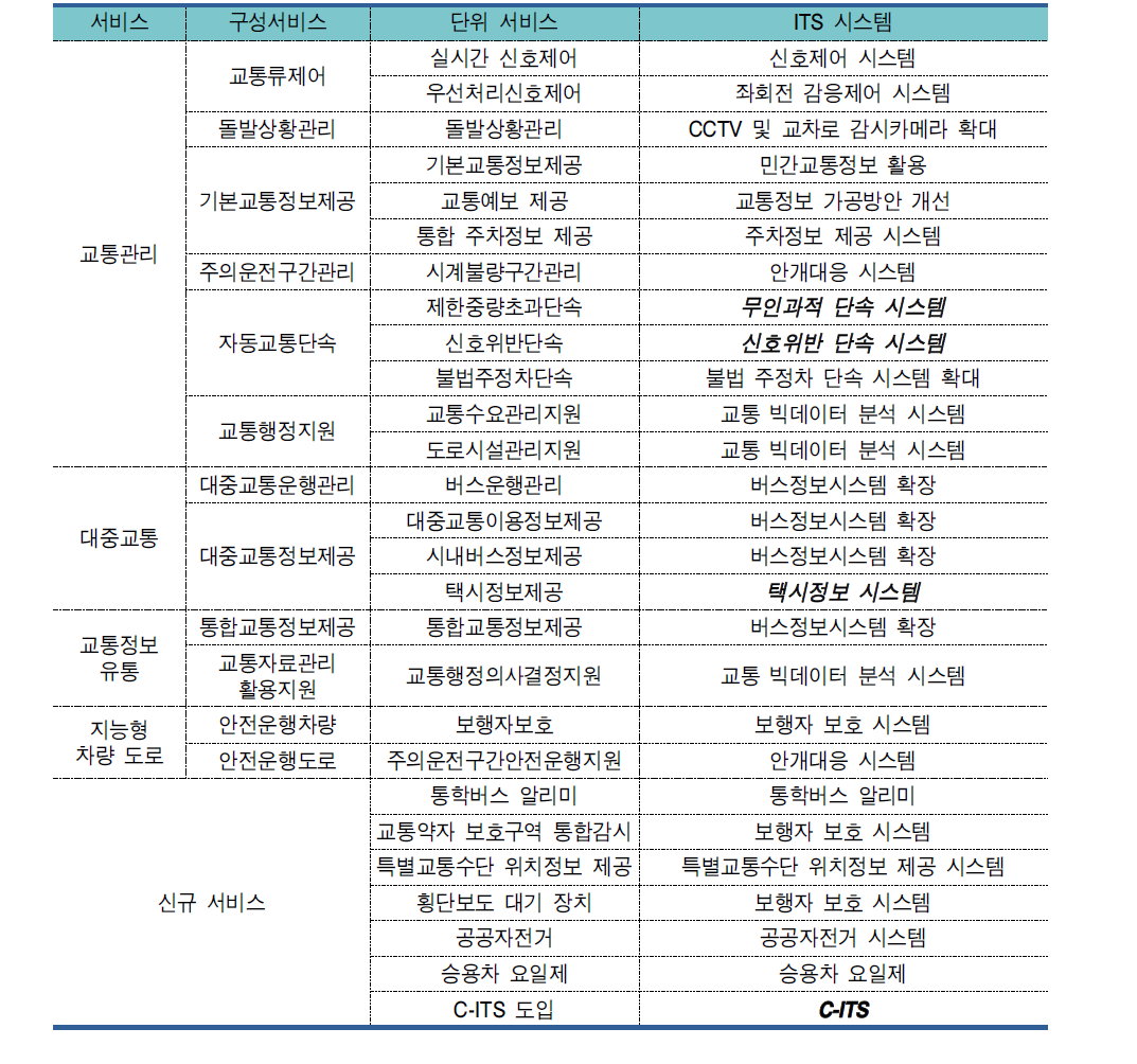 서비스 선정 결과에 따른 ITS 시스템 제시