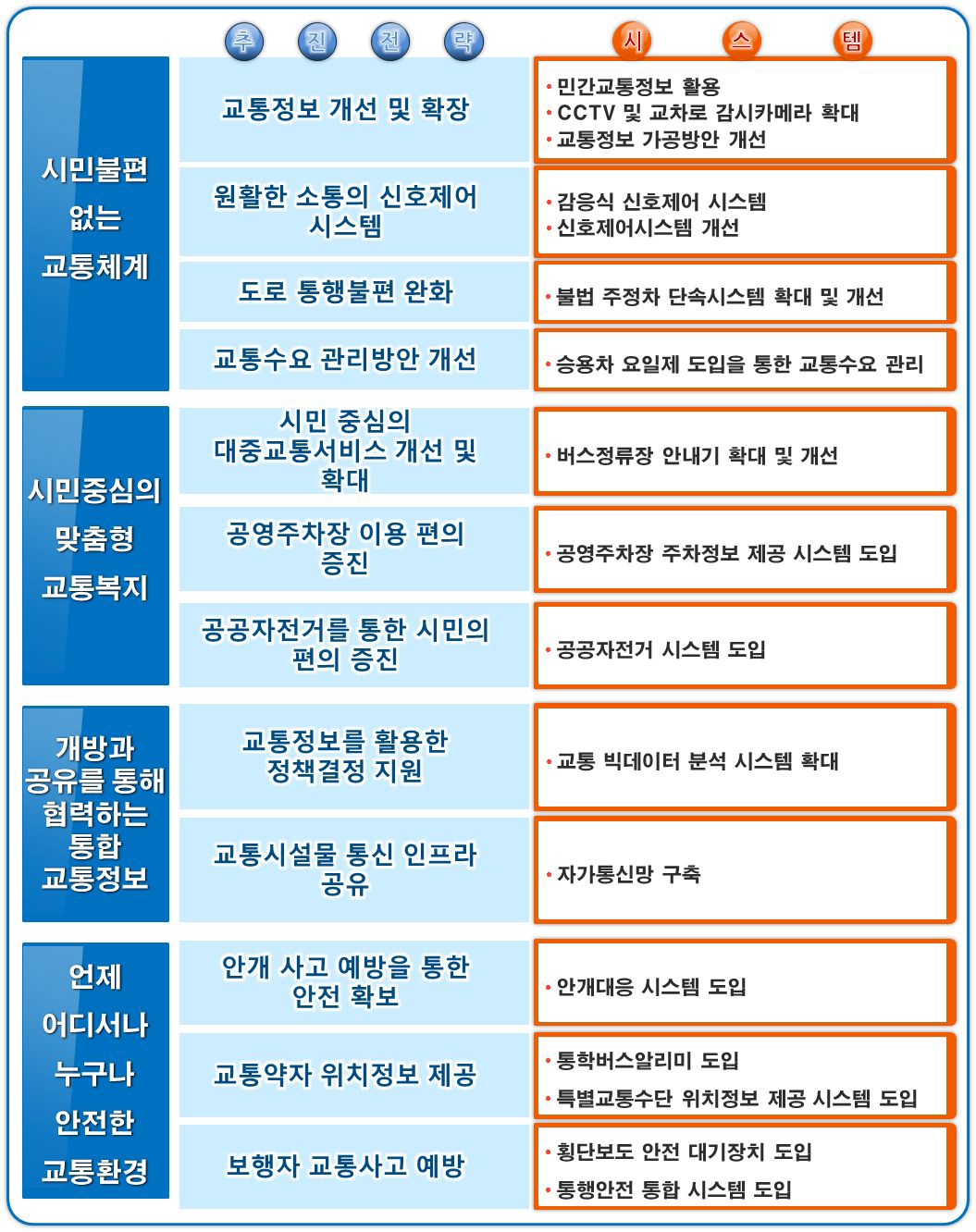 목표별 추진전략 및 시스템