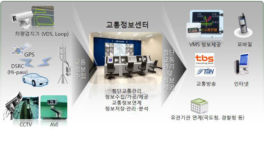 도시교통관리시스템의 개념