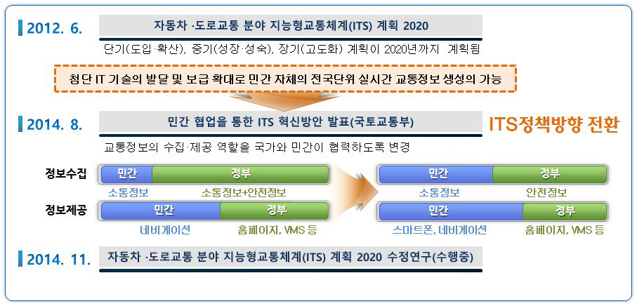 국가 ITS 구축방안의 전환