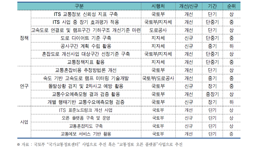 국토교통부 민간교통정보 활용방안 추진 계획