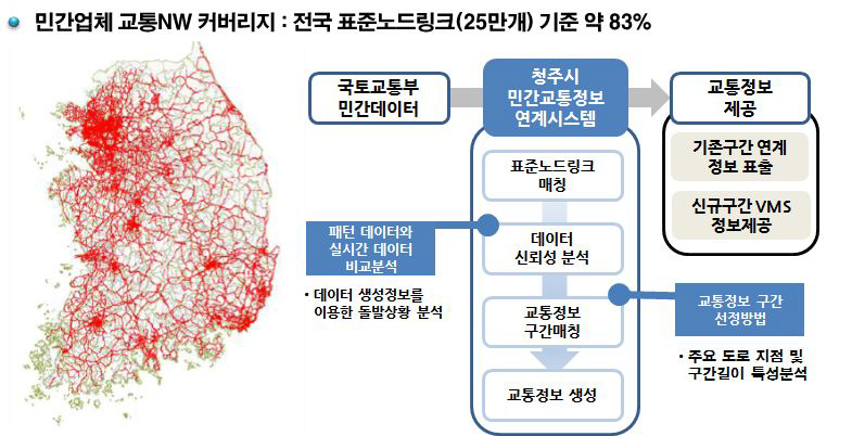 민간교통정보 연계방안