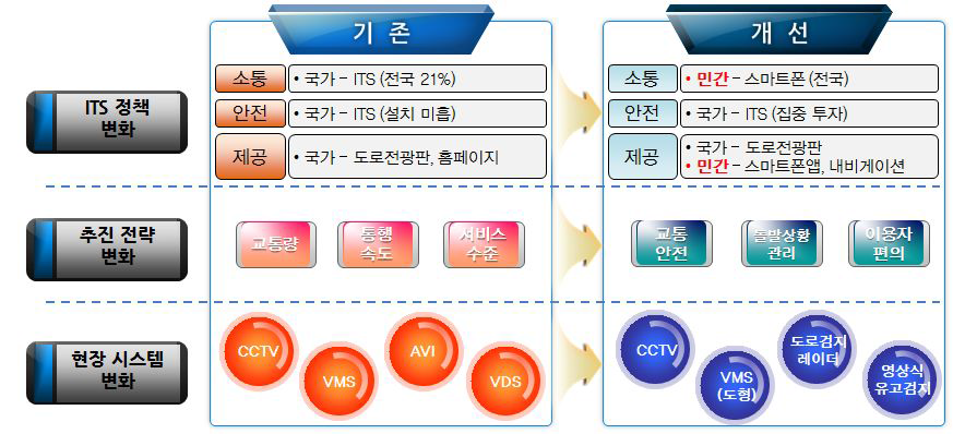 국가 ITS 정책의 변화