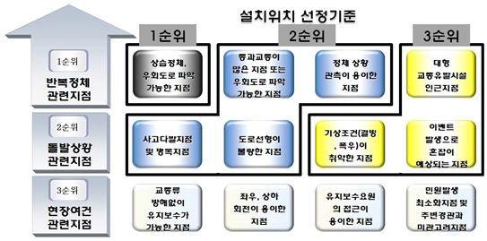 CCTV 설치위치 선정 우선순위