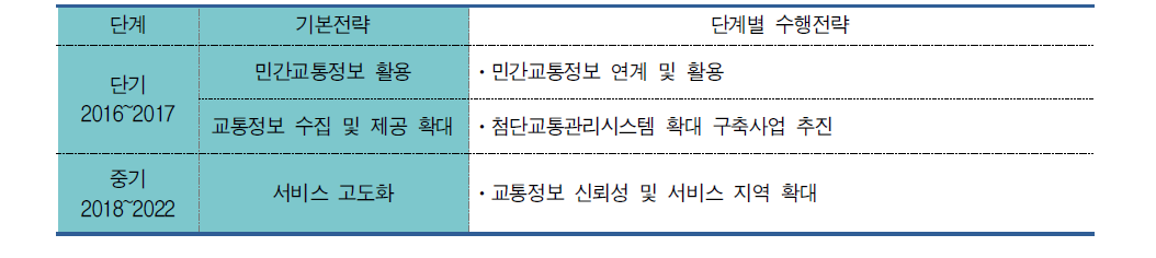 교통정보 개선 및 확장 단계별 수행전략