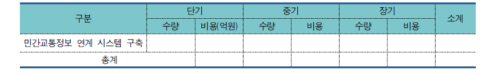 교통정보 개선 및 학장 산출물량 및 소요예산