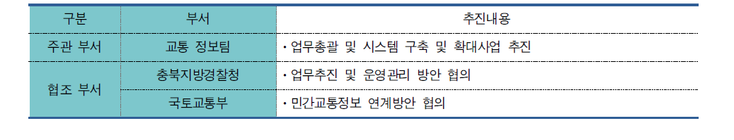 교통정보 개선 및 확장 추진주체