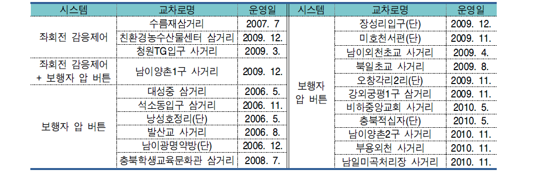 좌회전 감응제어 및 보행자 압 버튼 기존 설치지점 목록