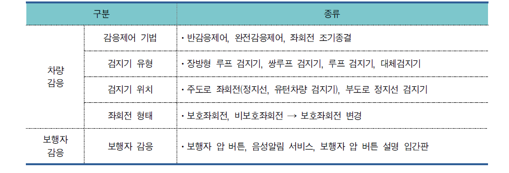 좌회전 감응신호제어시스템 설치시 고려사항