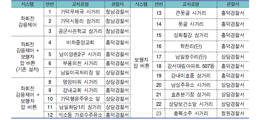 좌회전 감응제어 및 보행자 압 버튼 설치지점 목록