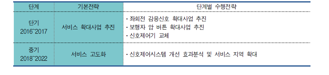 좌회전 감응신호제어시스템 단계별 수행전략