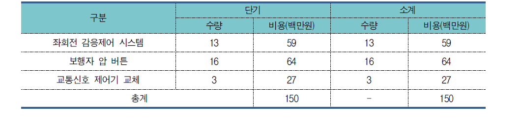 좌회전 감응신호제어시스템 산출물량 및 소요예산