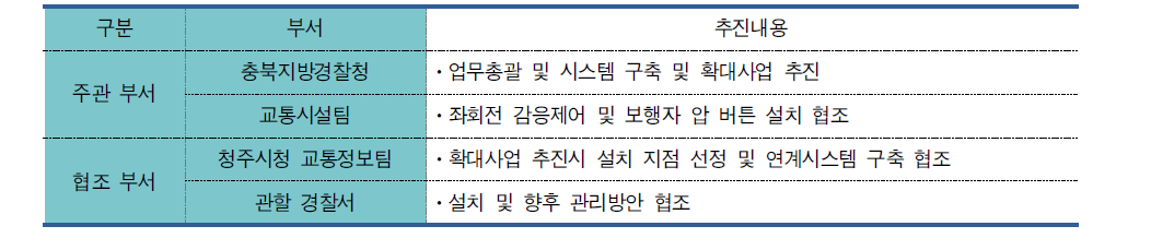 좌회전 감응신호제어시스템 확대 추진주체