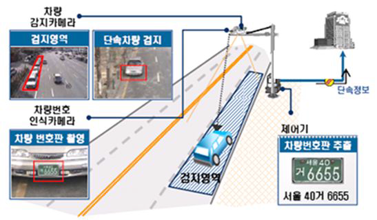 불법 주정차 단속시스템 개념도