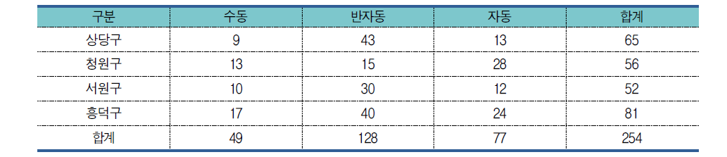 불법 주정차 단속카메라 도입 현황