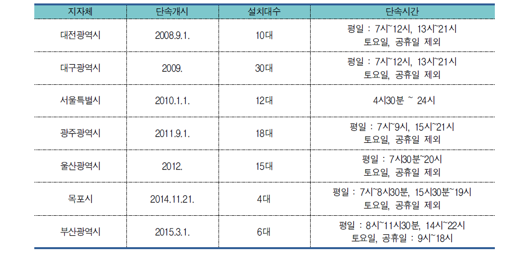 버스장착형 불법 주정차 단속시스템 국내 도입 현황