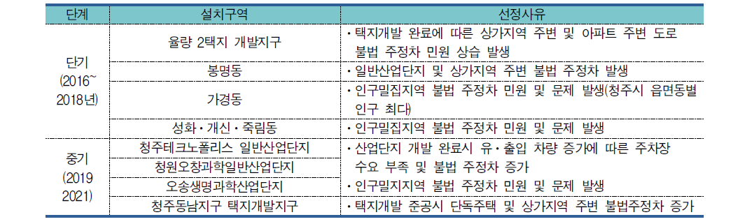 불법 주정차 단속시스템 설치지점