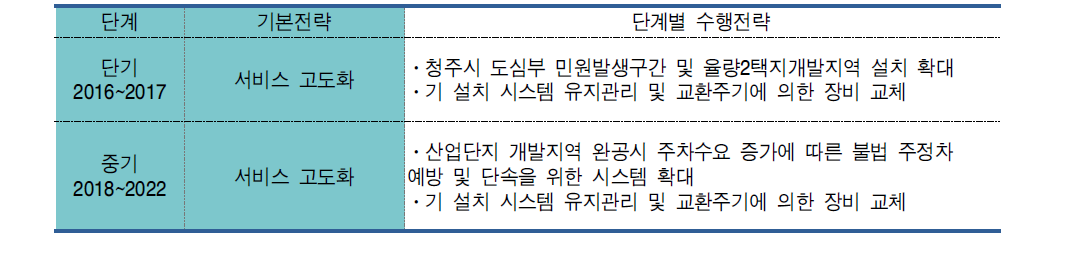 불법 주정차 단속시스템 단계별 수행전략