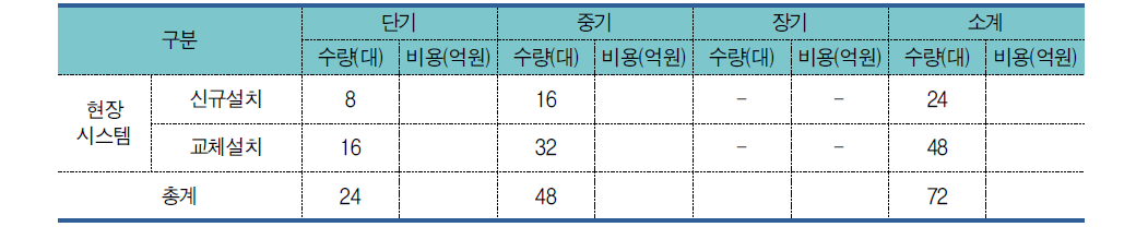 불법 주정차 단속시스템 확대 산출물량 및 소요예산