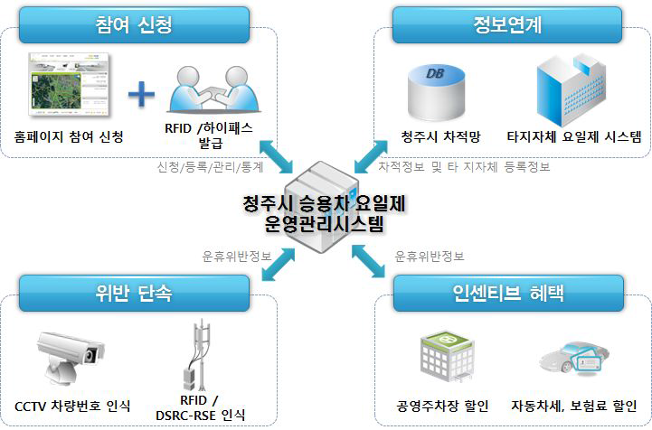 청주시 승용차 요일제 시스템의 개념