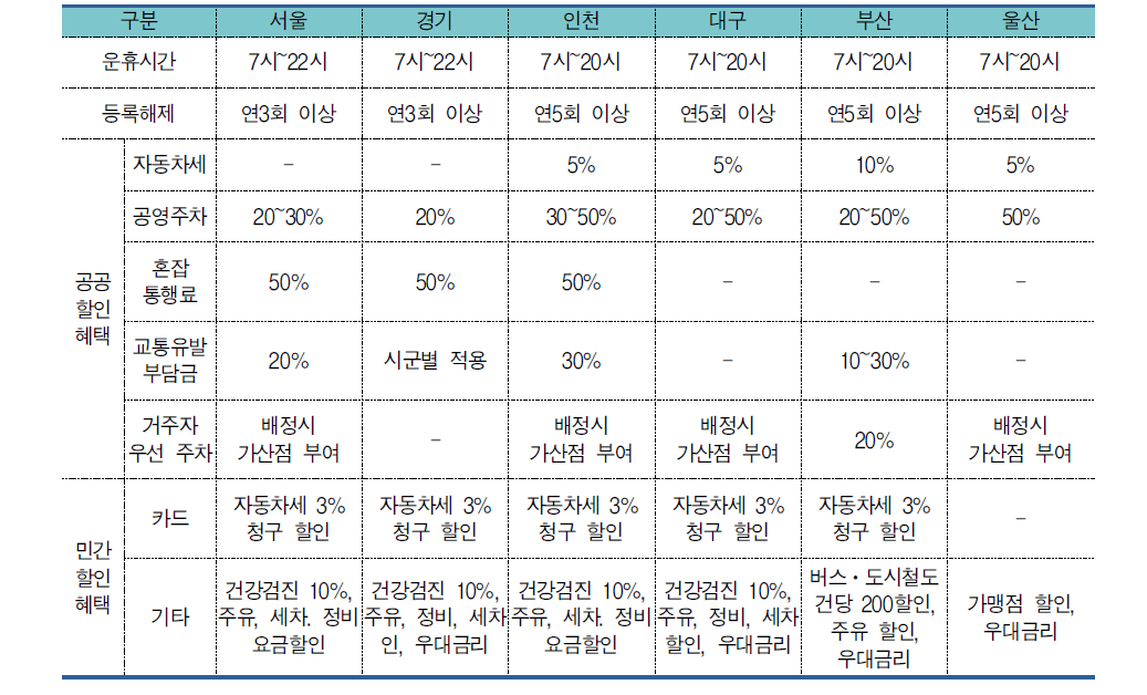 전자태그 방식 승용차요일제 할인혜택