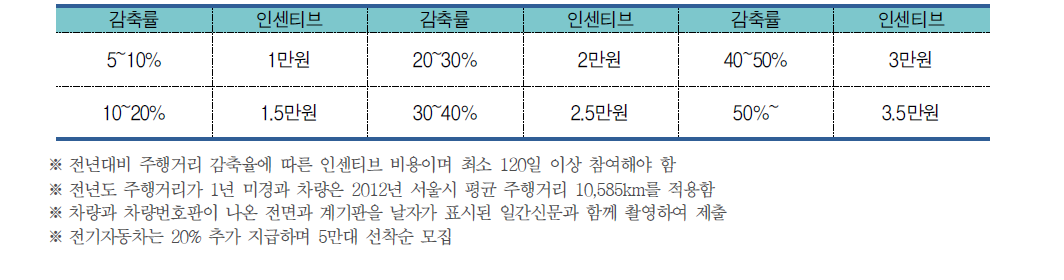 승용차 마일리지 할인혜택